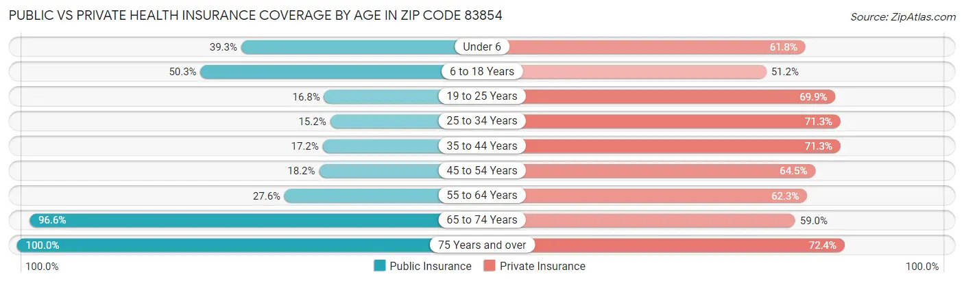 Public vs Private Health Insurance Coverage by Age in Zip Code 83854