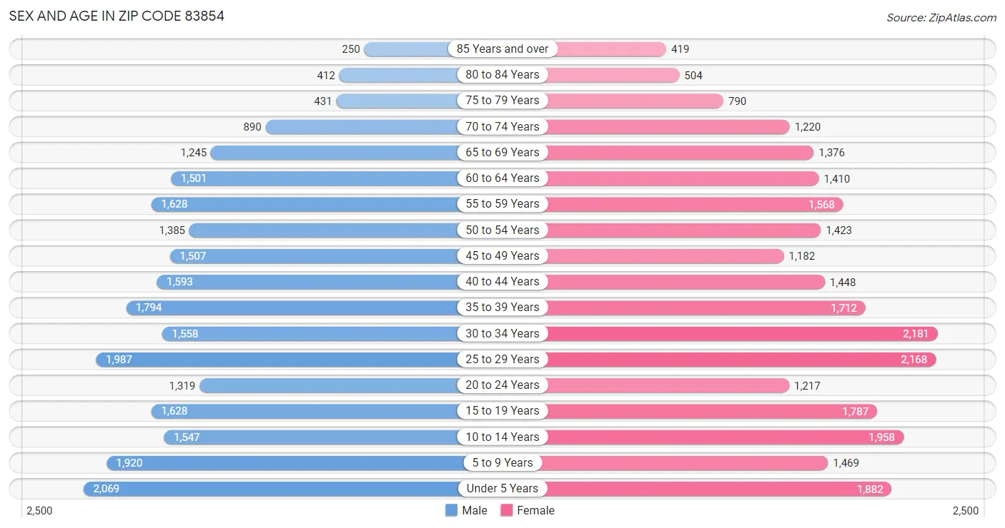 Sex and Age in Zip Code 83854