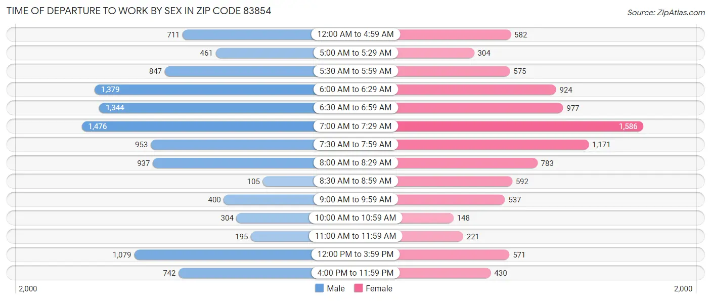 Time of Departure to Work by Sex in Zip Code 83854
