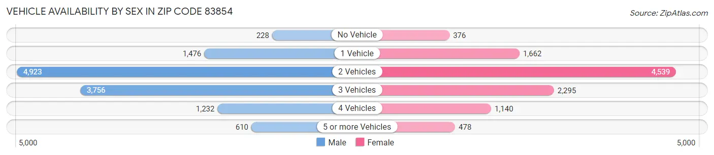 Vehicle Availability by Sex in Zip Code 83854