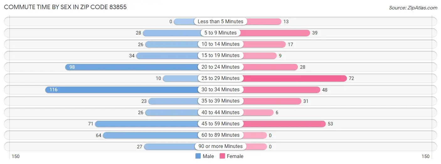 Commute Time by Sex in Zip Code 83855