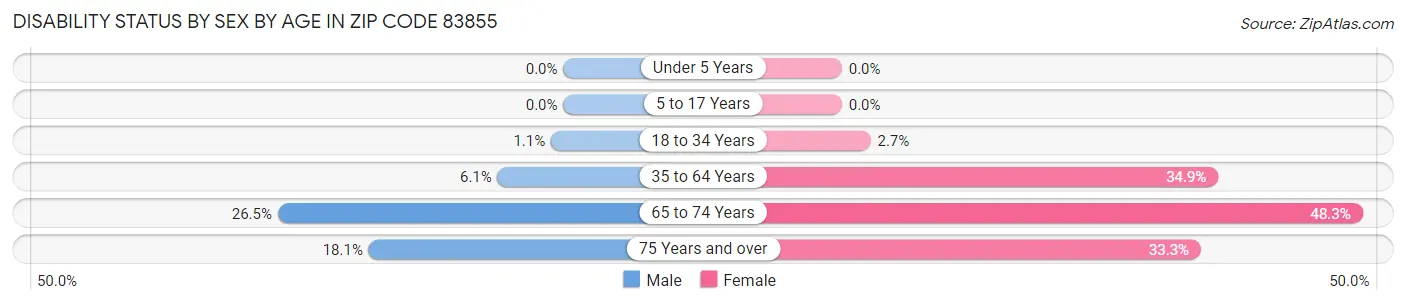 Disability Status by Sex by Age in Zip Code 83855