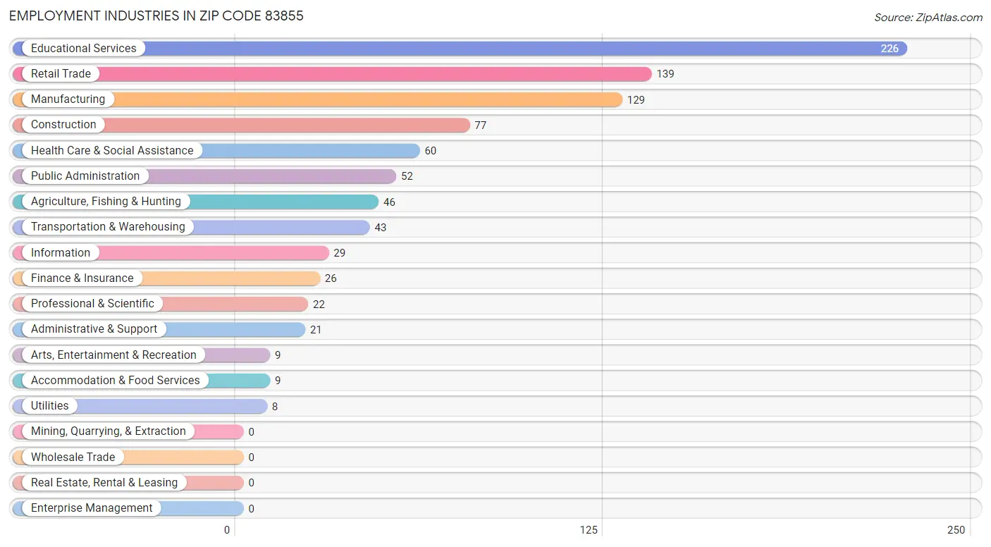 Employment Industries in Zip Code 83855