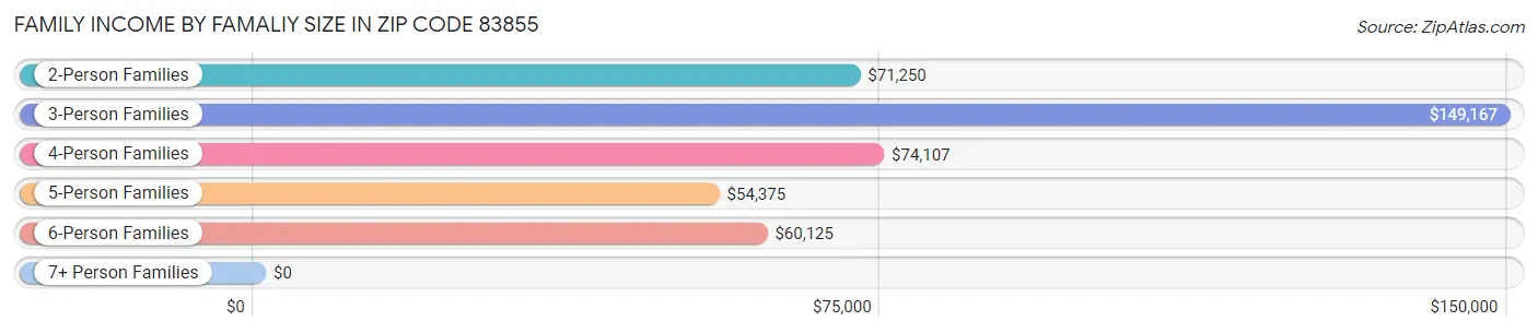 Family Income by Famaliy Size in Zip Code 83855