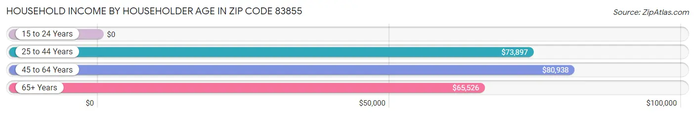 Household Income by Householder Age in Zip Code 83855