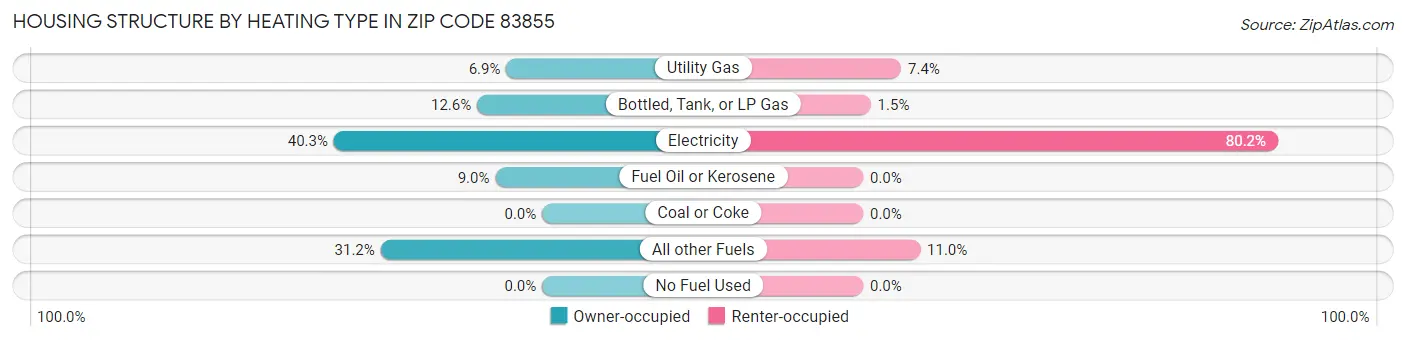 Housing Structure by Heating Type in Zip Code 83855