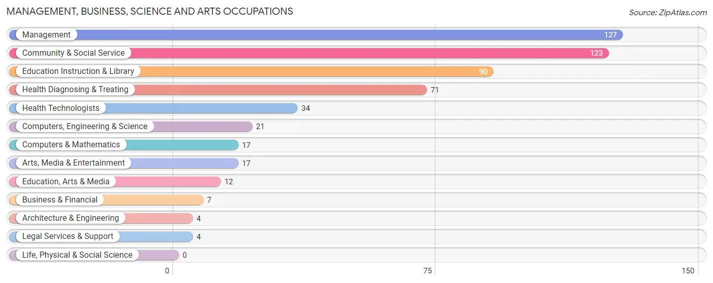 Management, Business, Science and Arts Occupations in Zip Code 83855