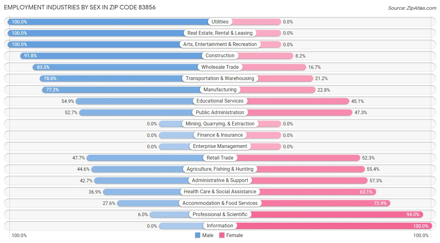 Employment Industries by Sex in Zip Code 83856