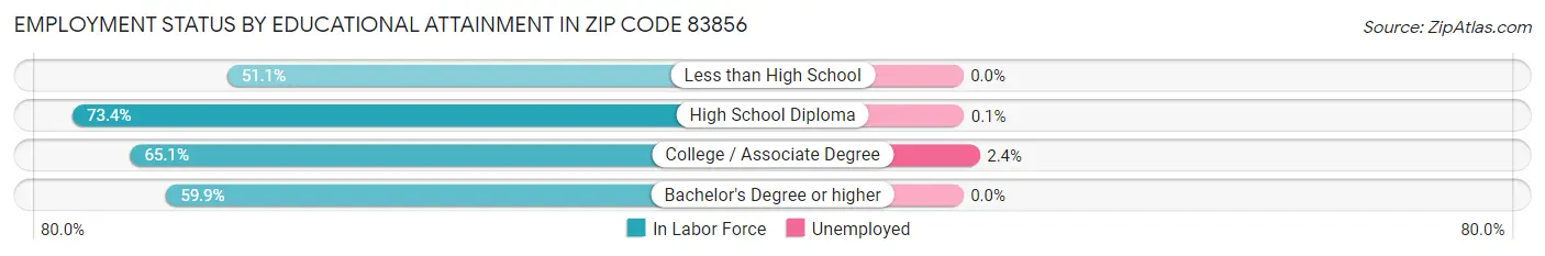 Employment Status by Educational Attainment in Zip Code 83856