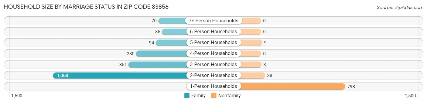 Household Size by Marriage Status in Zip Code 83856