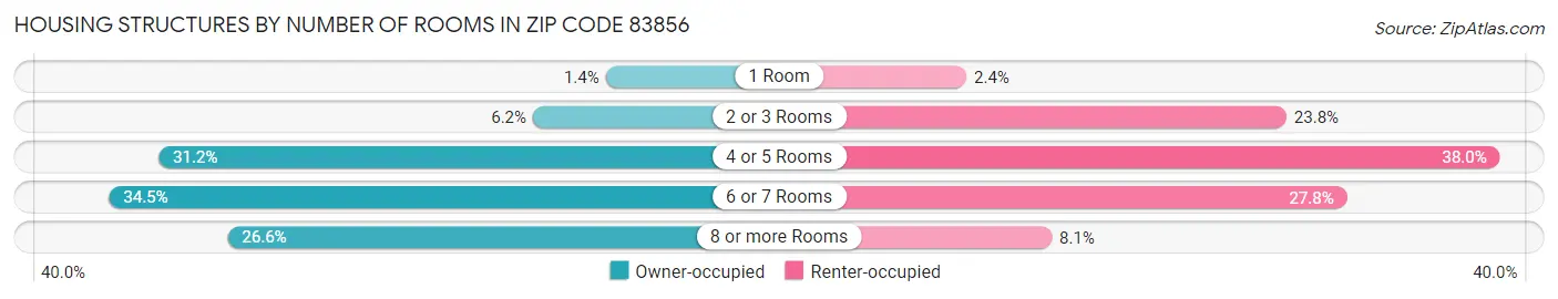 Housing Structures by Number of Rooms in Zip Code 83856