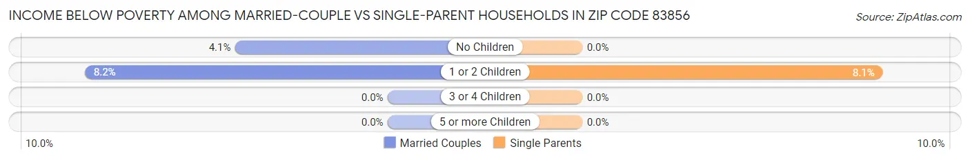 Income Below Poverty Among Married-Couple vs Single-Parent Households in Zip Code 83856
