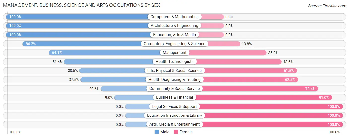Management, Business, Science and Arts Occupations by Sex in Zip Code 83856
