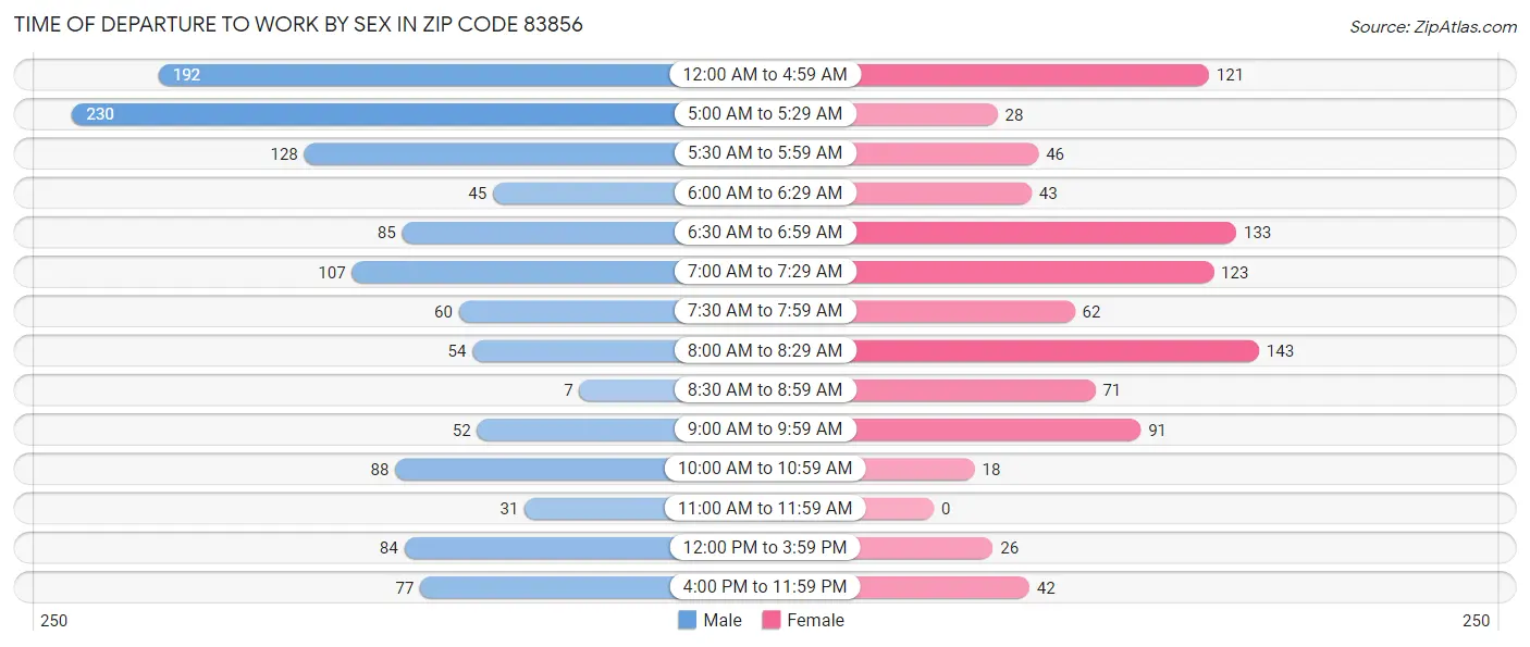 Time of Departure to Work by Sex in Zip Code 83856