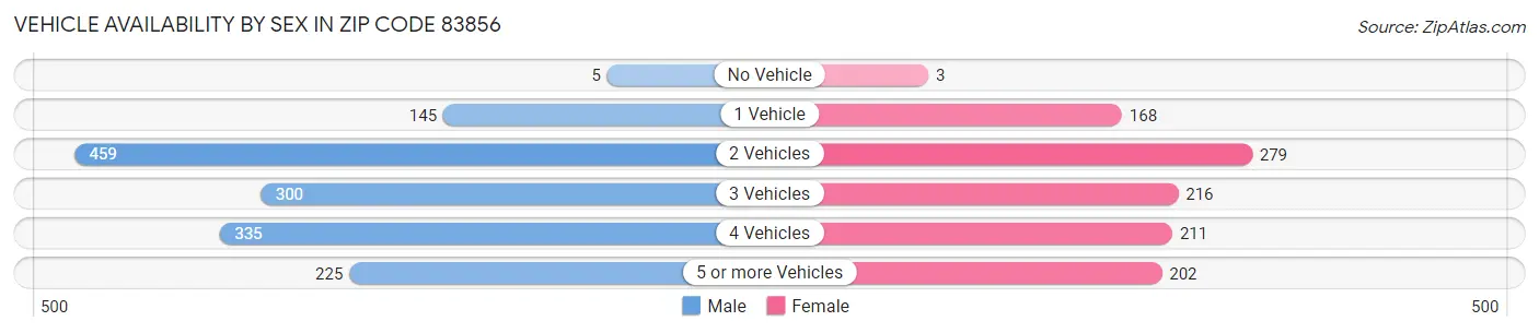 Vehicle Availability by Sex in Zip Code 83856