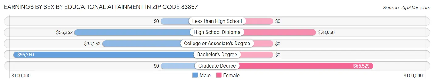 Earnings by Sex by Educational Attainment in Zip Code 83857