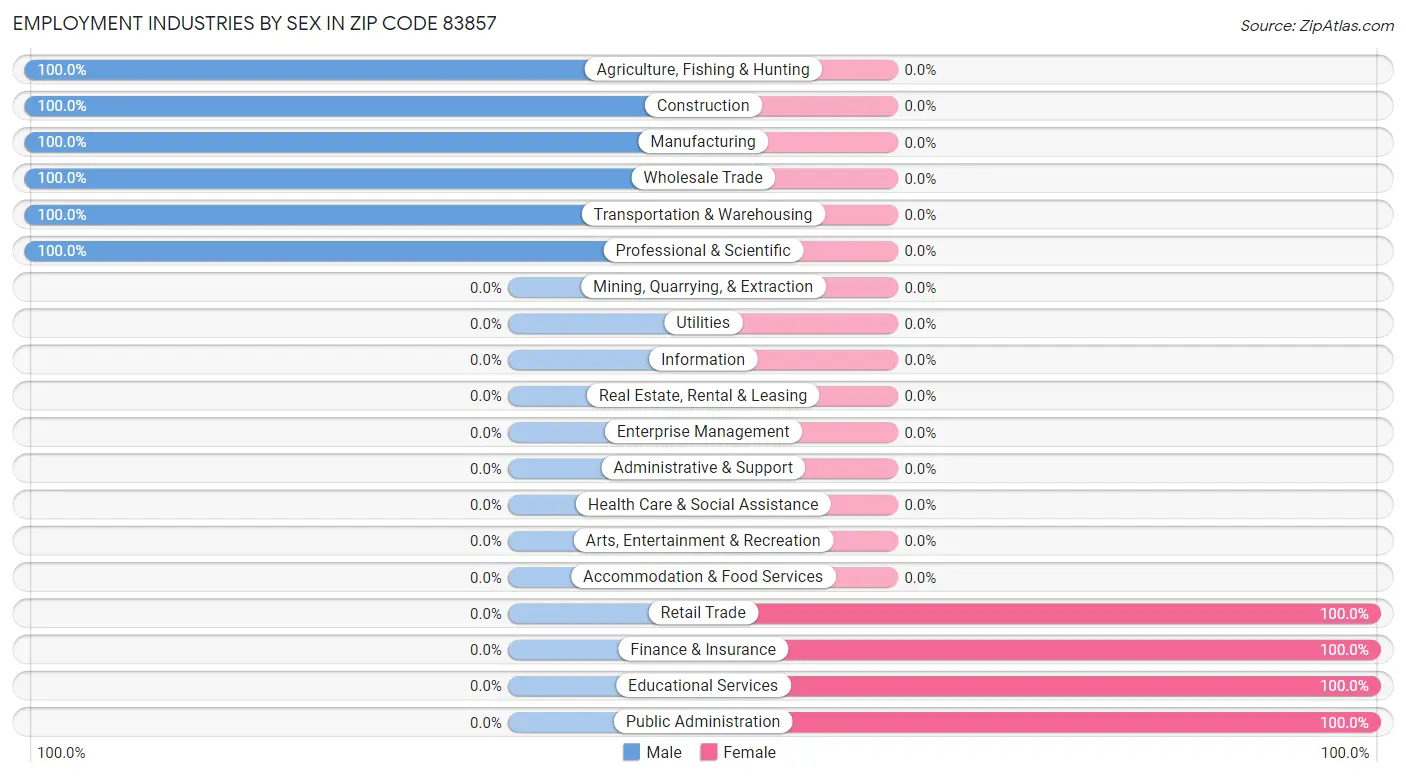 Employment Industries by Sex in Zip Code 83857