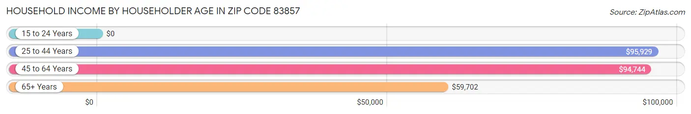 Household Income by Householder Age in Zip Code 83857