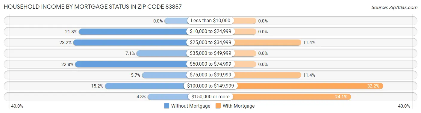 Household Income by Mortgage Status in Zip Code 83857