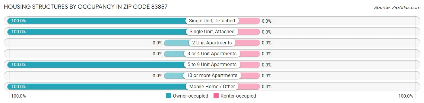 Housing Structures by Occupancy in Zip Code 83857