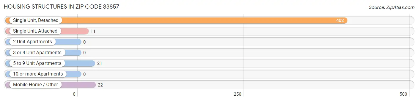 Housing Structures in Zip Code 83857