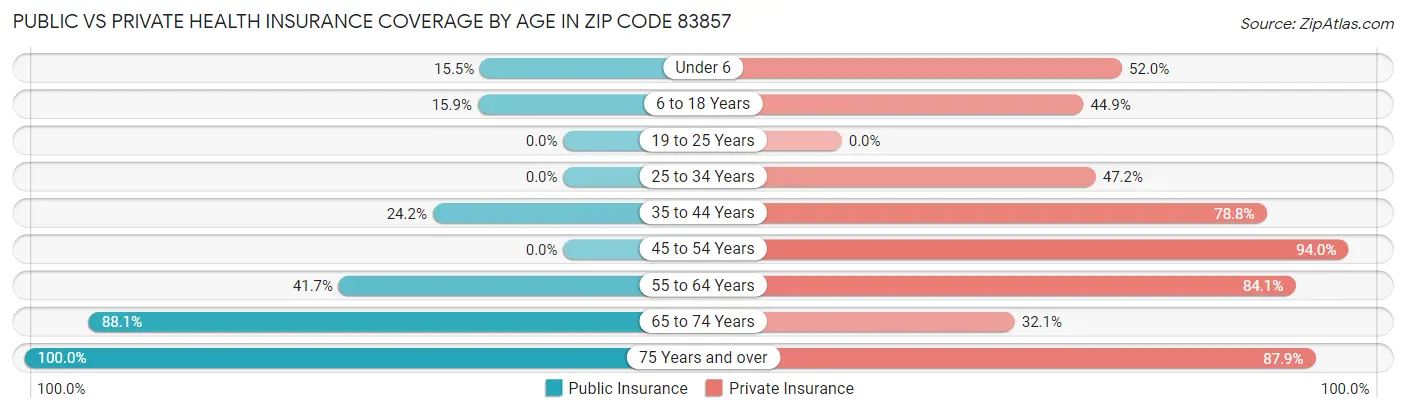 Public vs Private Health Insurance Coverage by Age in Zip Code 83857