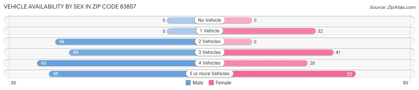 Vehicle Availability by Sex in Zip Code 83857