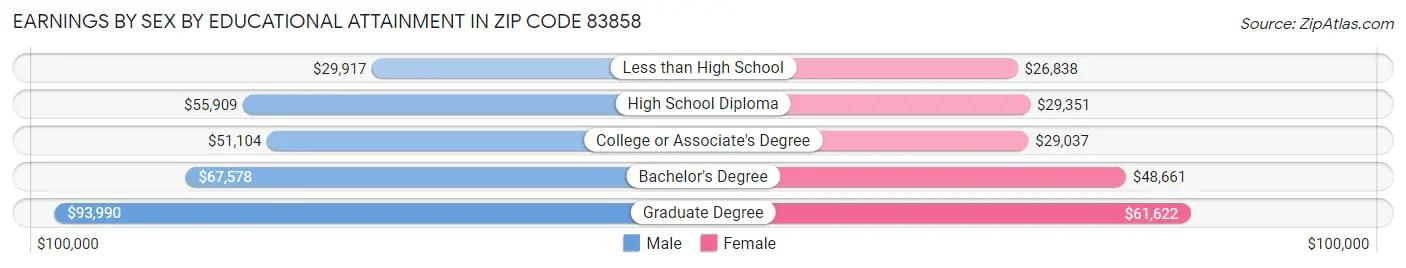 Earnings by Sex by Educational Attainment in Zip Code 83858