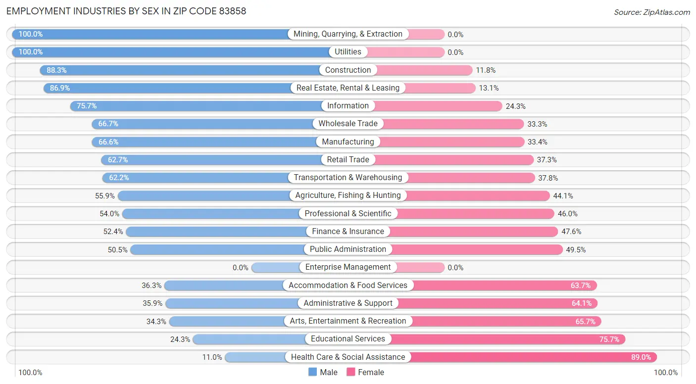 Employment Industries by Sex in Zip Code 83858