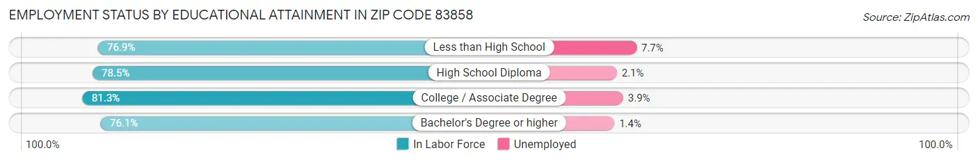 Employment Status by Educational Attainment in Zip Code 83858