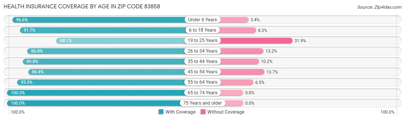 Health Insurance Coverage by Age in Zip Code 83858