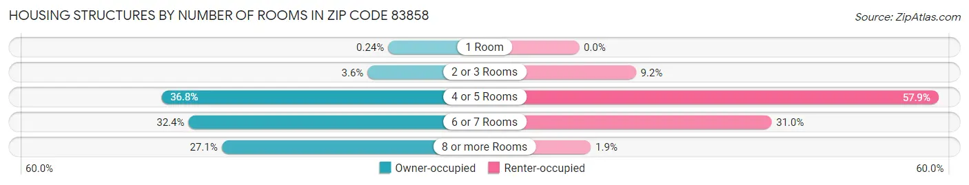 Housing Structures by Number of Rooms in Zip Code 83858