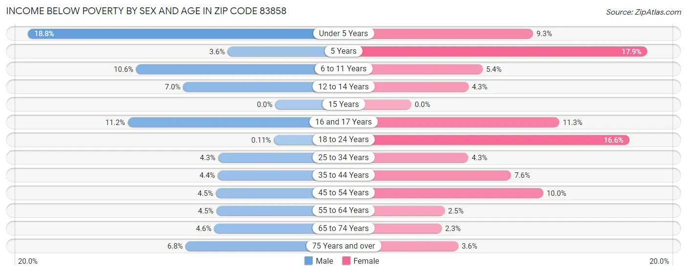 Income Below Poverty by Sex and Age in Zip Code 83858