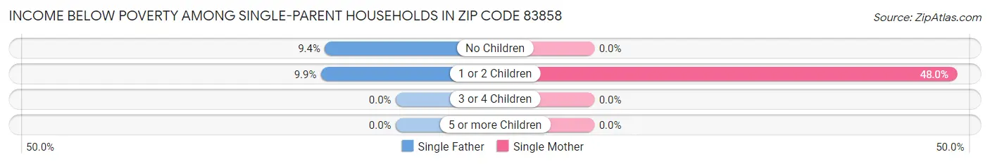Income Below Poverty Among Single-Parent Households in Zip Code 83858