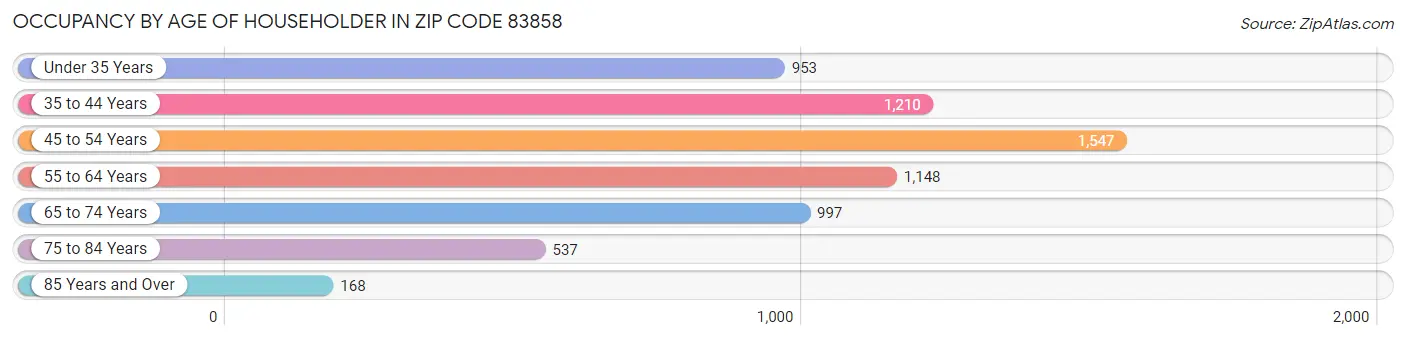 Occupancy by Age of Householder in Zip Code 83858