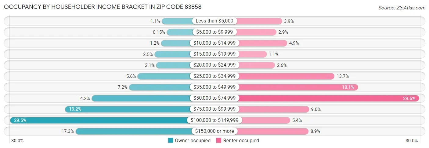 Occupancy by Householder Income Bracket in Zip Code 83858