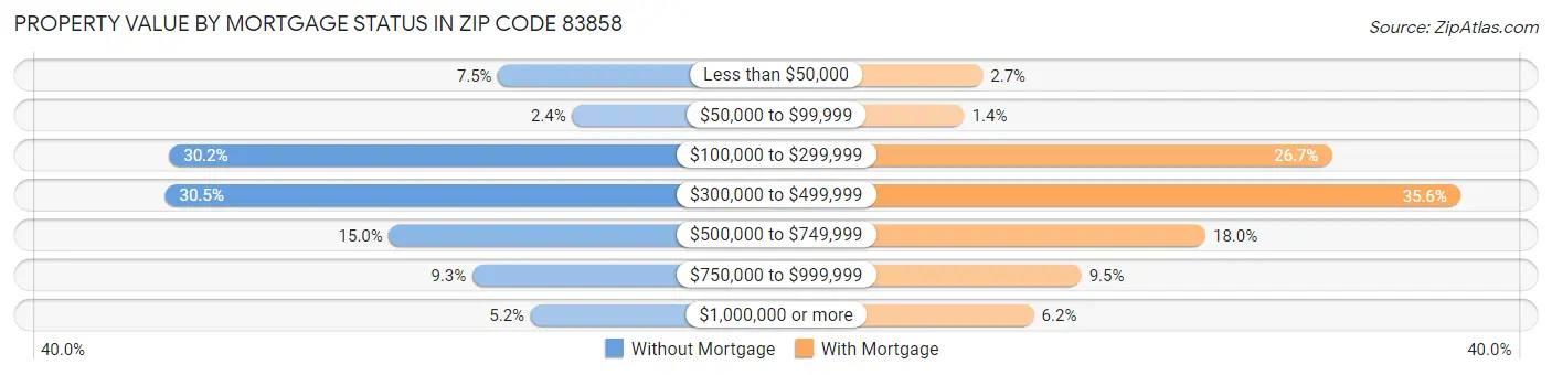 Property Value by Mortgage Status in Zip Code 83858