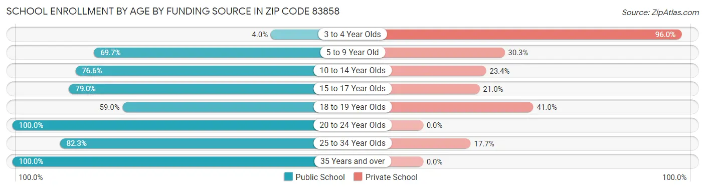 School Enrollment by Age by Funding Source in Zip Code 83858