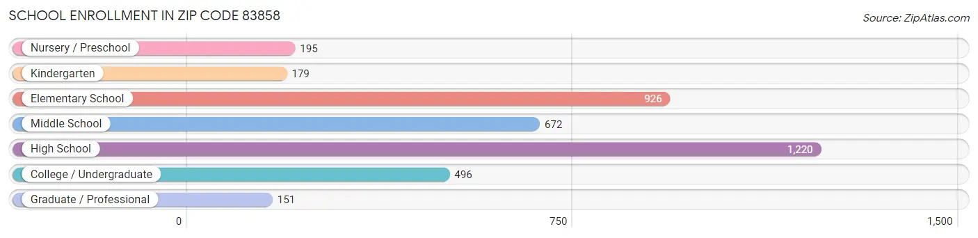 School Enrollment in Zip Code 83858