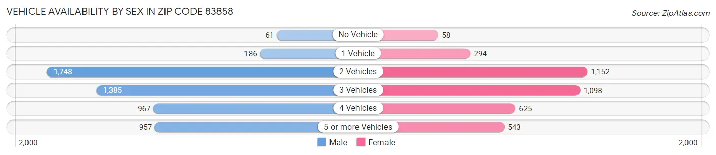 Vehicle Availability by Sex in Zip Code 83858