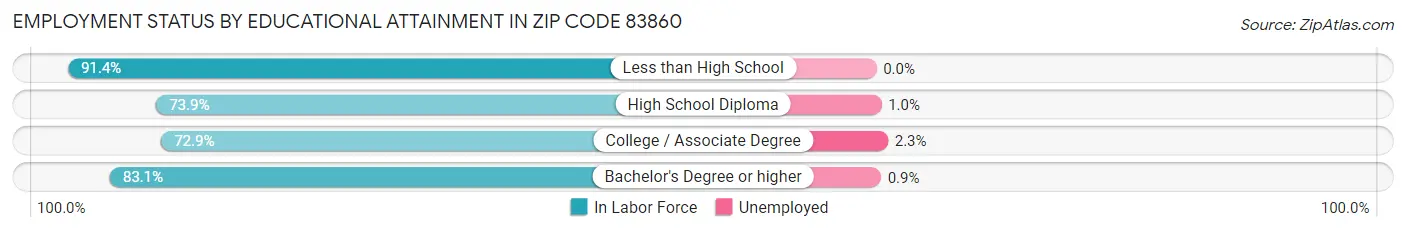 Employment Status by Educational Attainment in Zip Code 83860