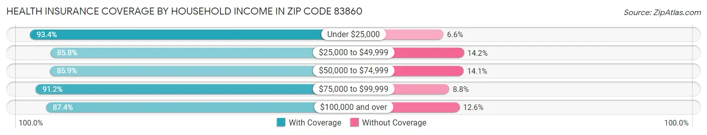 Health Insurance Coverage by Household Income in Zip Code 83860