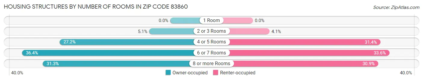 Housing Structures by Number of Rooms in Zip Code 83860