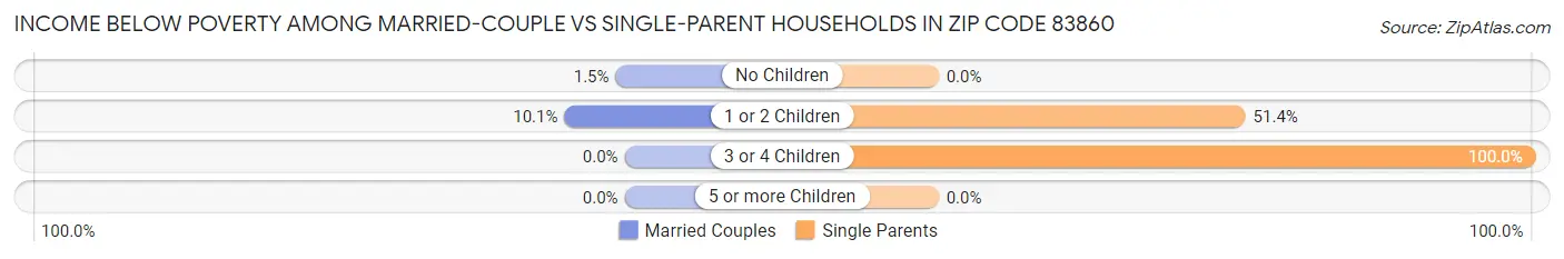Income Below Poverty Among Married-Couple vs Single-Parent Households in Zip Code 83860