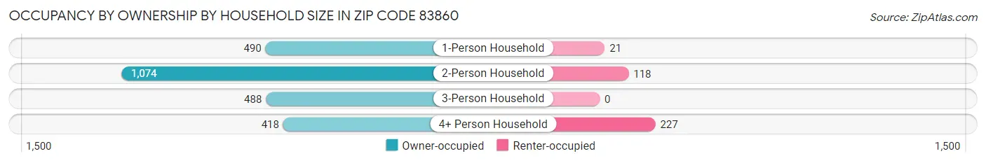 Occupancy by Ownership by Household Size in Zip Code 83860