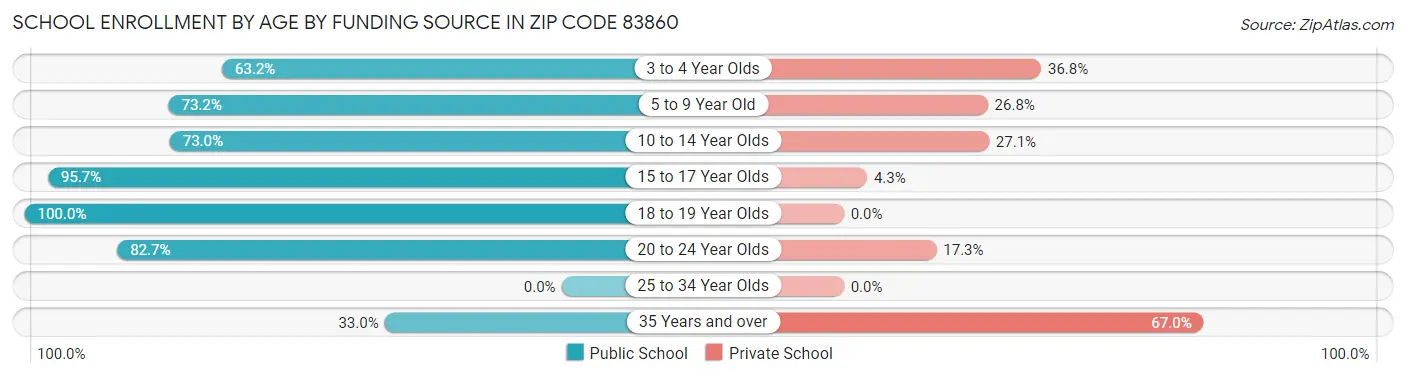 School Enrollment by Age by Funding Source in Zip Code 83860