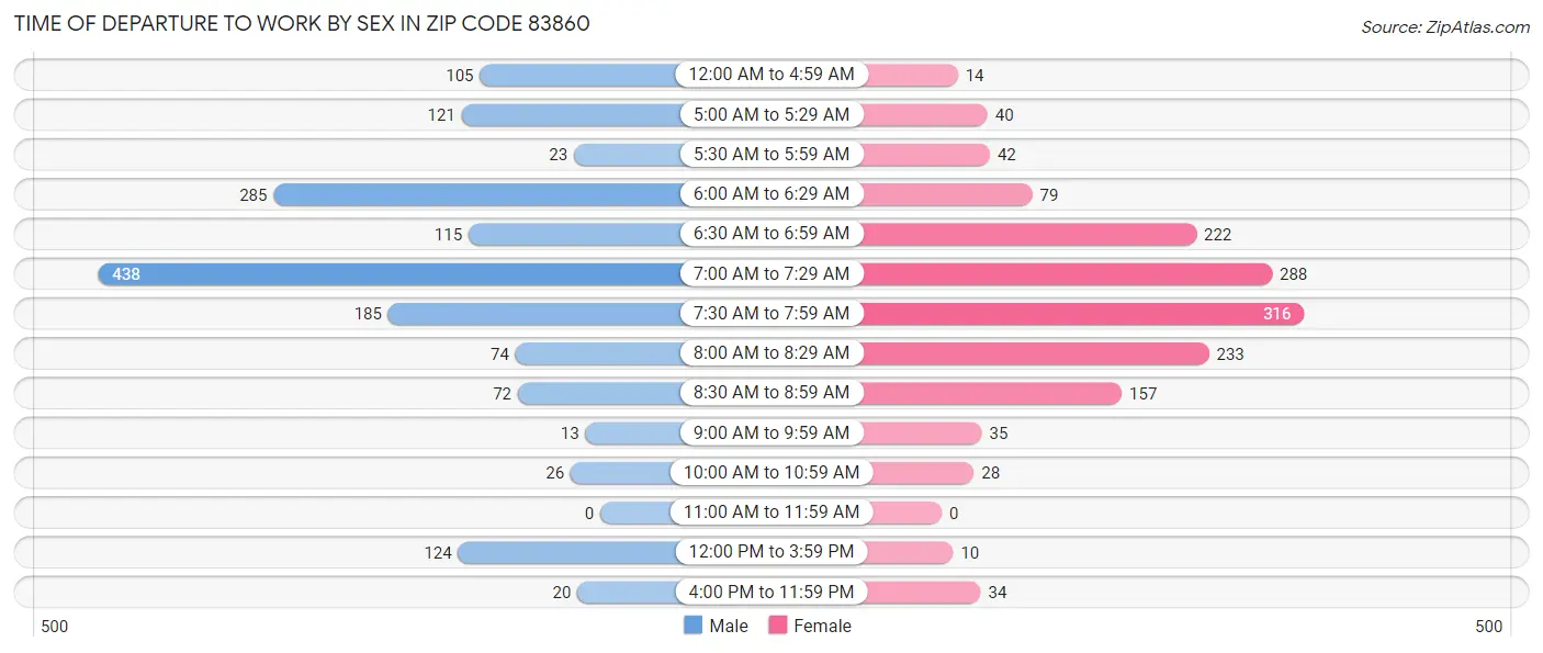 Time of Departure to Work by Sex in Zip Code 83860