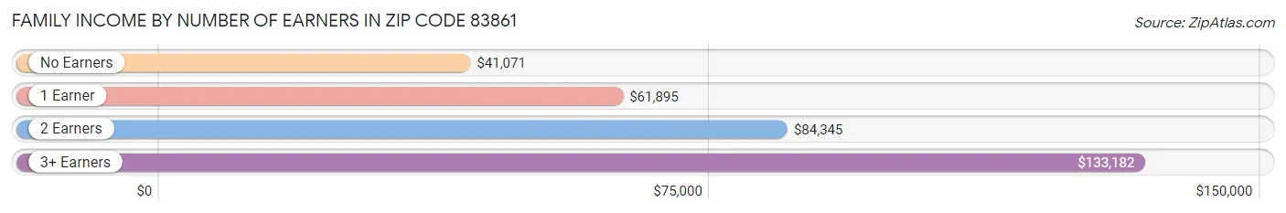 Family Income by Number of Earners in Zip Code 83861