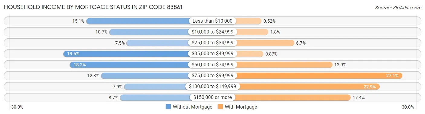 Household Income by Mortgage Status in Zip Code 83861