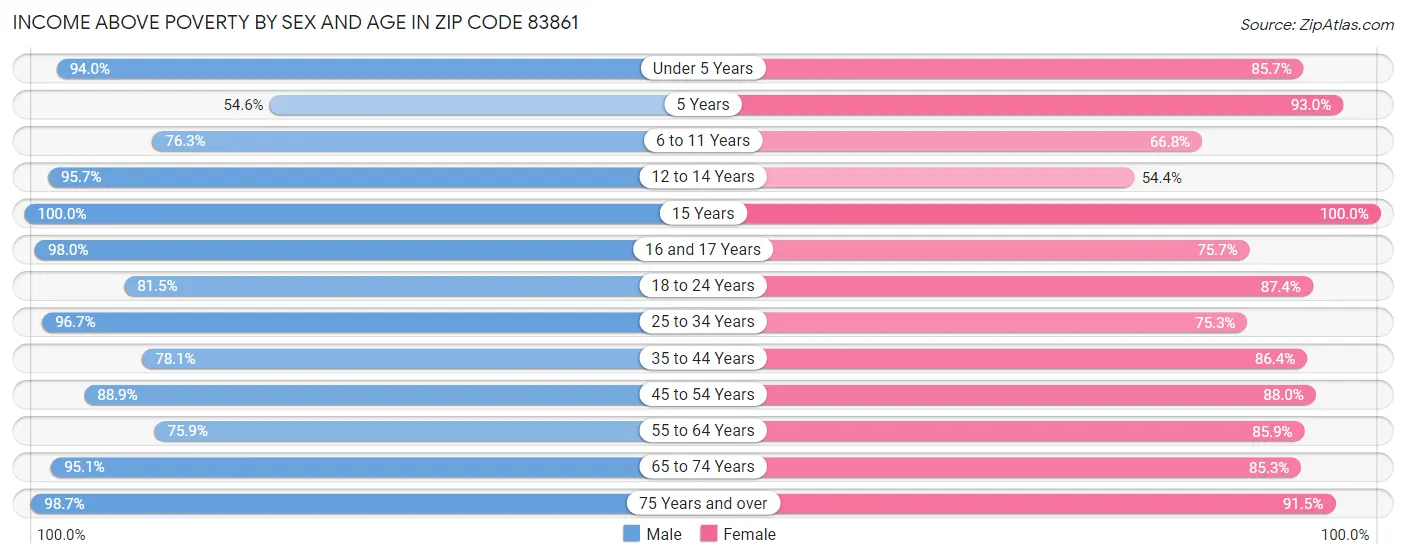 Income Above Poverty by Sex and Age in Zip Code 83861